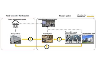 Toyota našla využití pro vysloužilé trakční baterie. Napájí s nimi automobilku