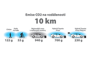 Auto, letadlo nebo cyklista – kdo nejvíce škodí ovzduší?