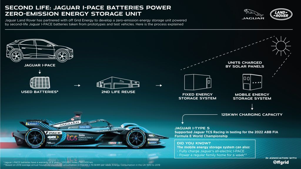 Jaguar I-Pace a jeho baterie poslouží k dalšímu využití