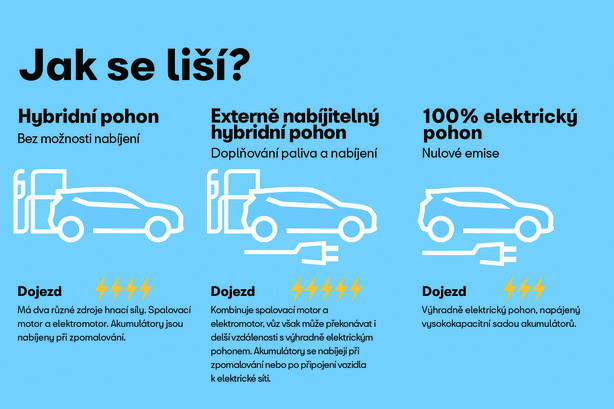 Jaké jsou druhy elektrifikovaných pohonů?