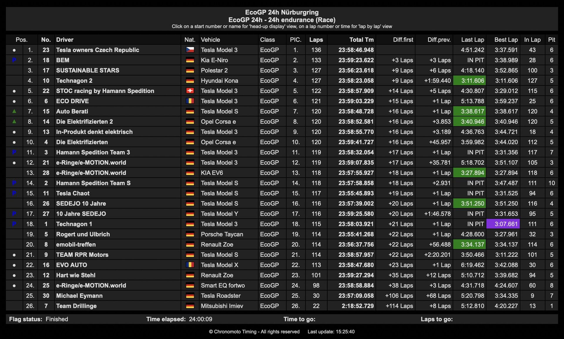 Konečné pořadí EcoGP 24h Nürburgring