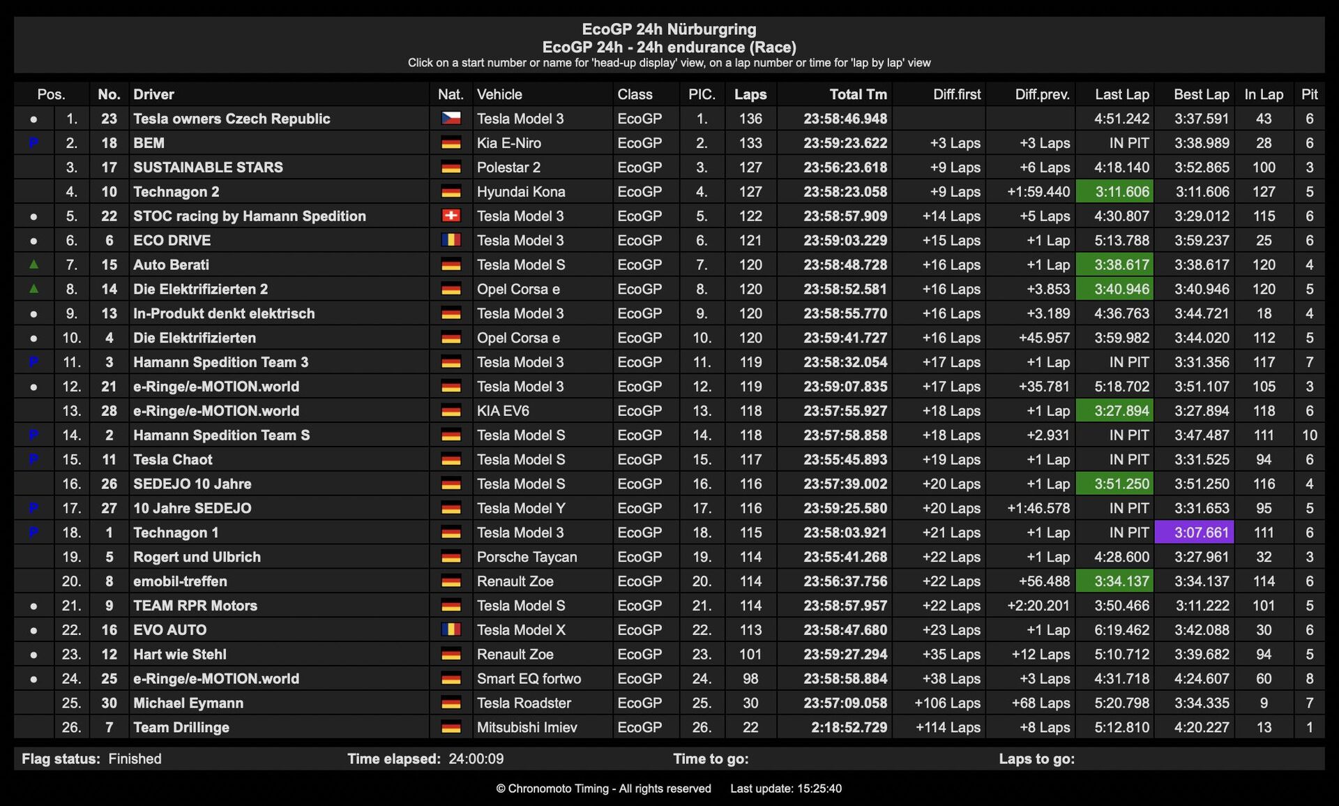 Konečné pořadí EcoGP 24h Nürburgring