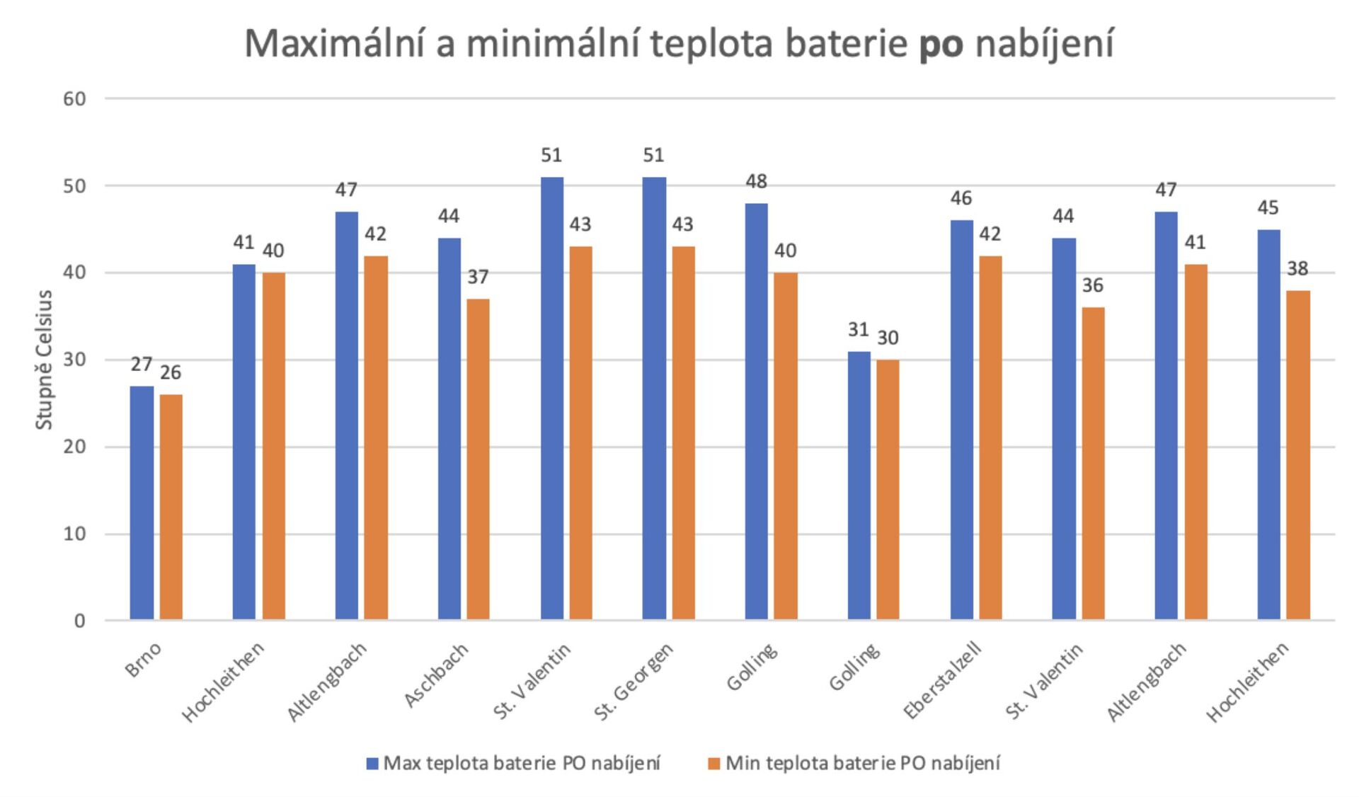 Maximální a minimální teplota po nabíjení