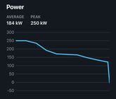 Nabíjecí křivka Tesly Modelu 3