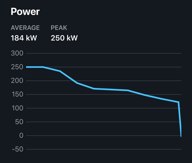 Nabíjecí křivka Tesly Modelu 3