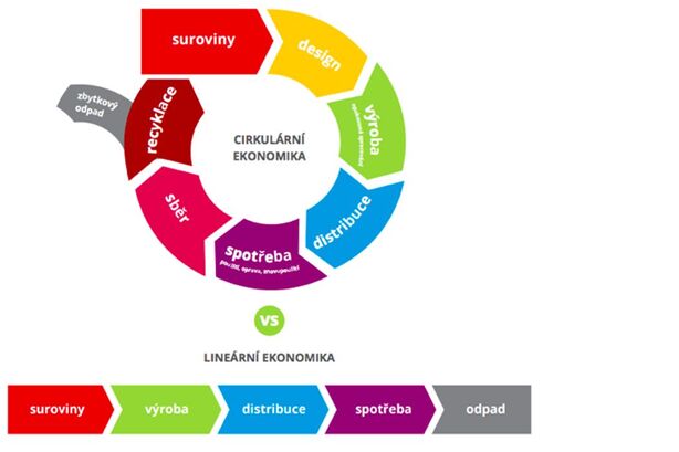 nakládání s odpoady