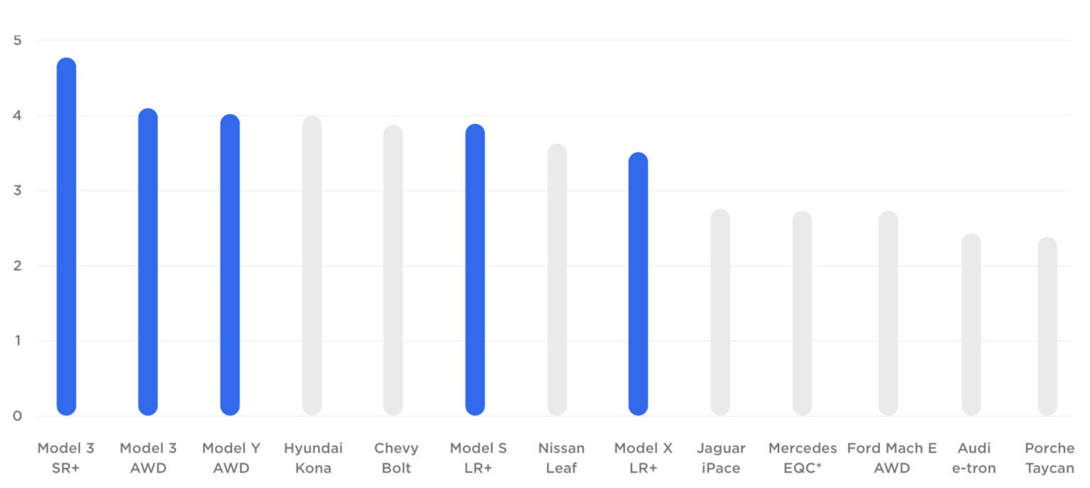 náskok Tesly oproti konkurenci