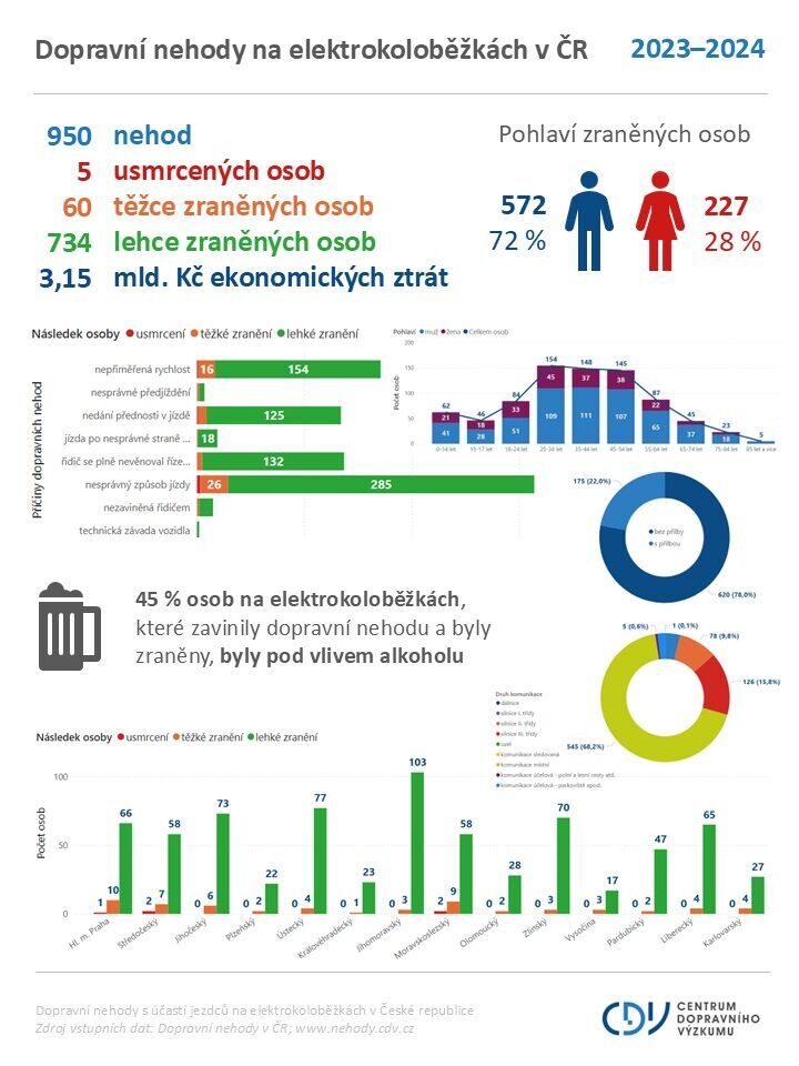 nehody na elektrokoloběžkách