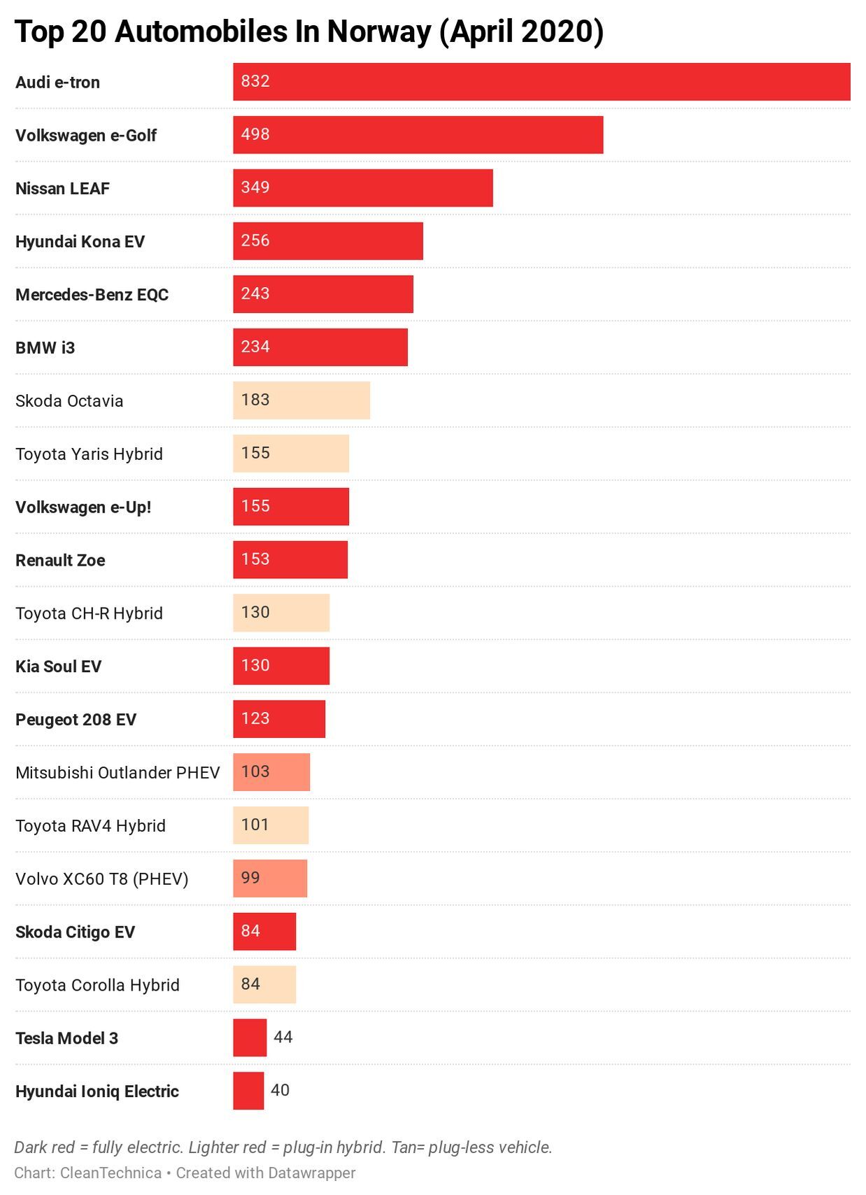 Nejprodávanější vozy v Norsku za duben 2020