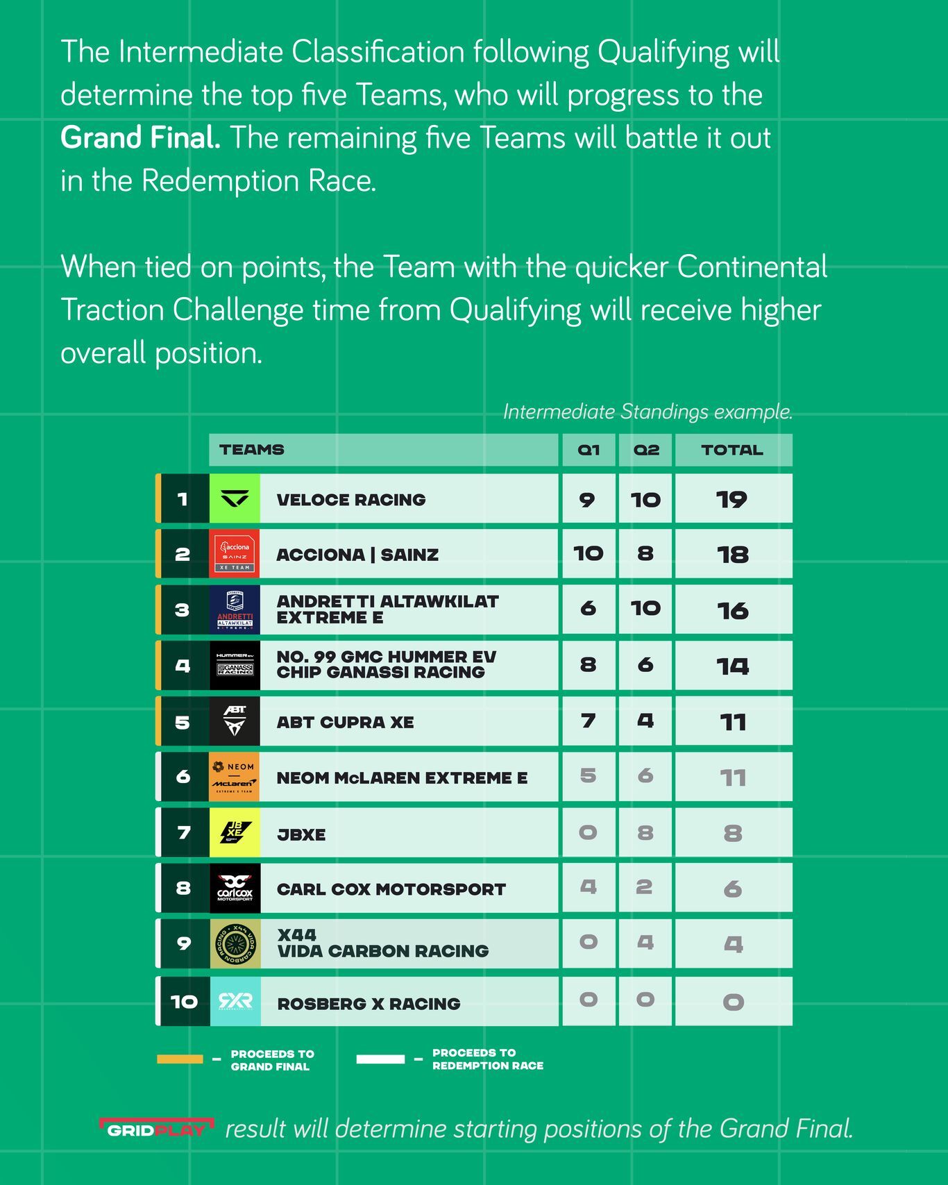 Nová sportovní pravidla série Extreme E platná od sezóny 2023