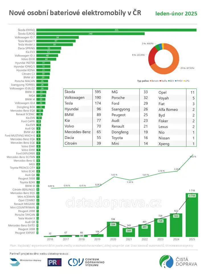 Nové osobní bateriové elektromobily v ČR