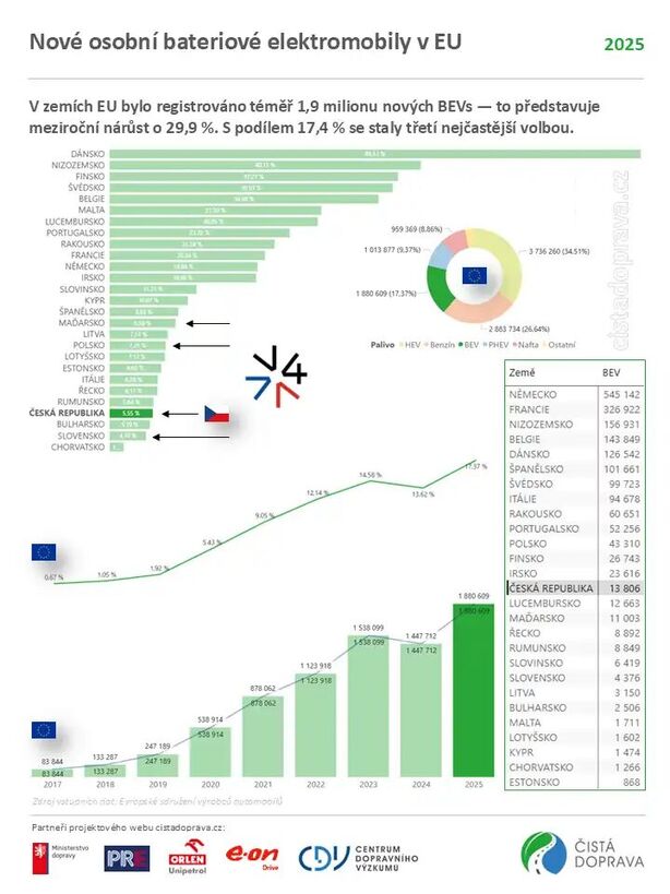 Nové osobní bateriové elektromobily v EU