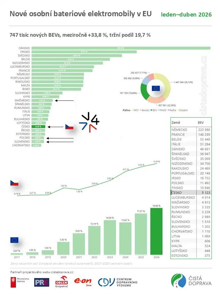 Nové osobní bateriové elektromobily v EU