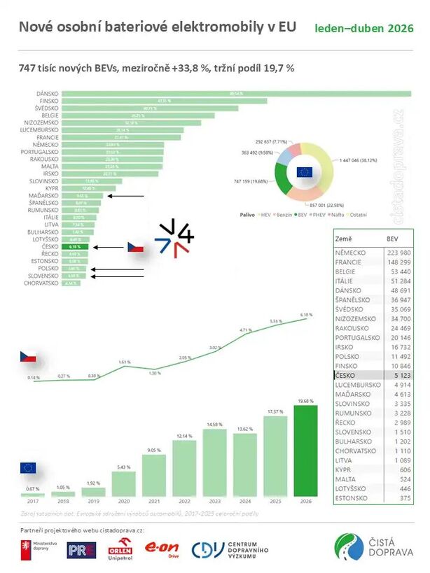 Nové osobní bateriové elektromobily v EU