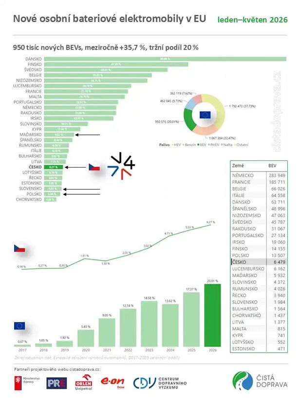 Nové osobní bateriové elektromobily v EU