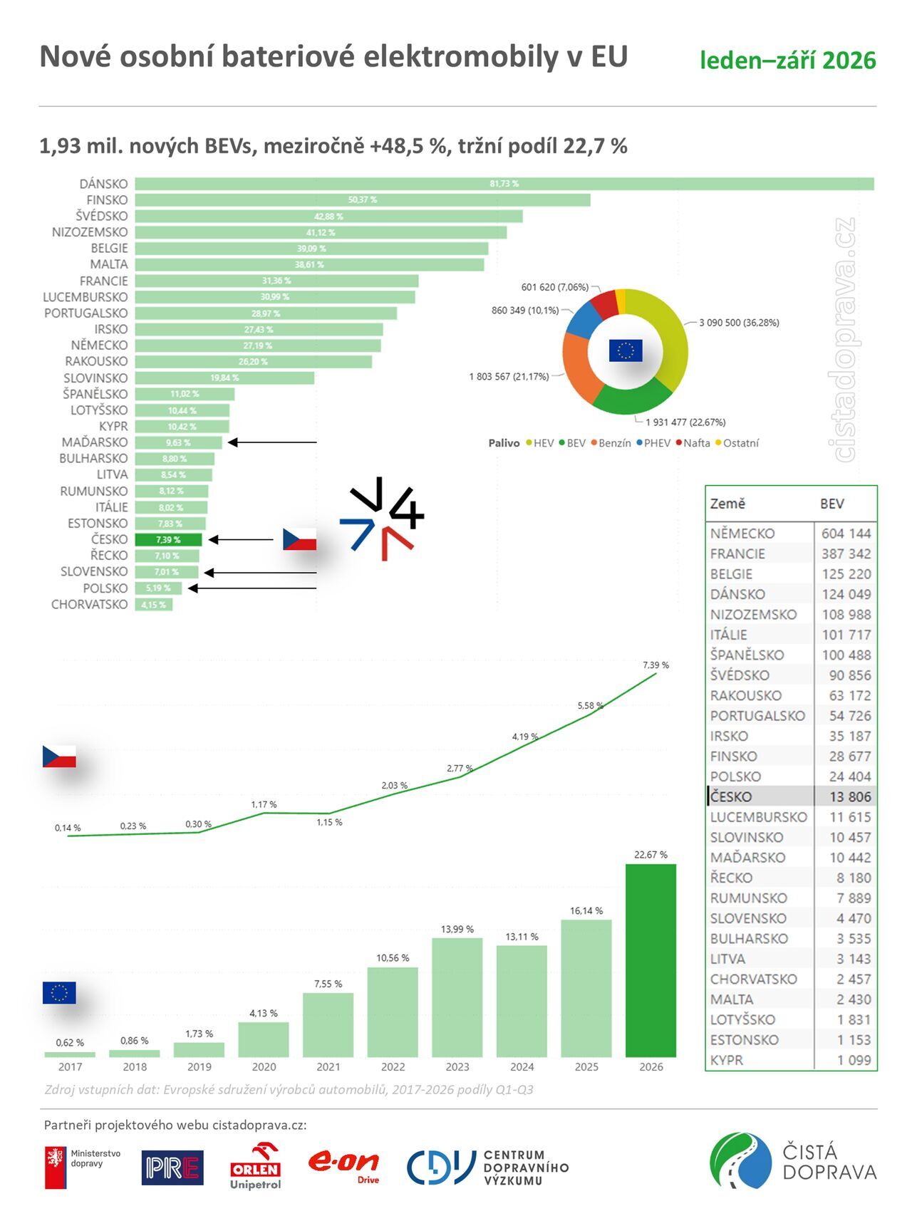 Nové osobní bateriové elektromobily v EU
