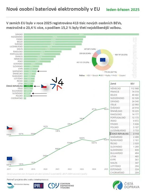 Nové osobní bateriové elektromobily v EU