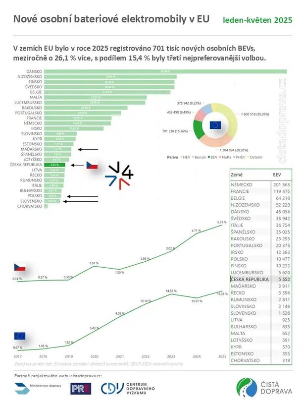 Nové osobní bateriové elektromobily v EU za leden až květen 2025