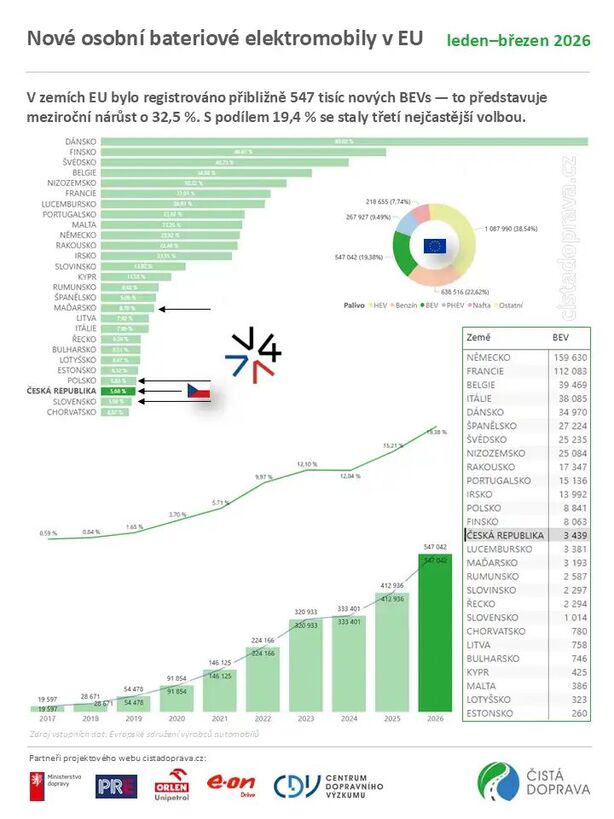 Nové osobní elektromobily v EU: leden až březen 2026
