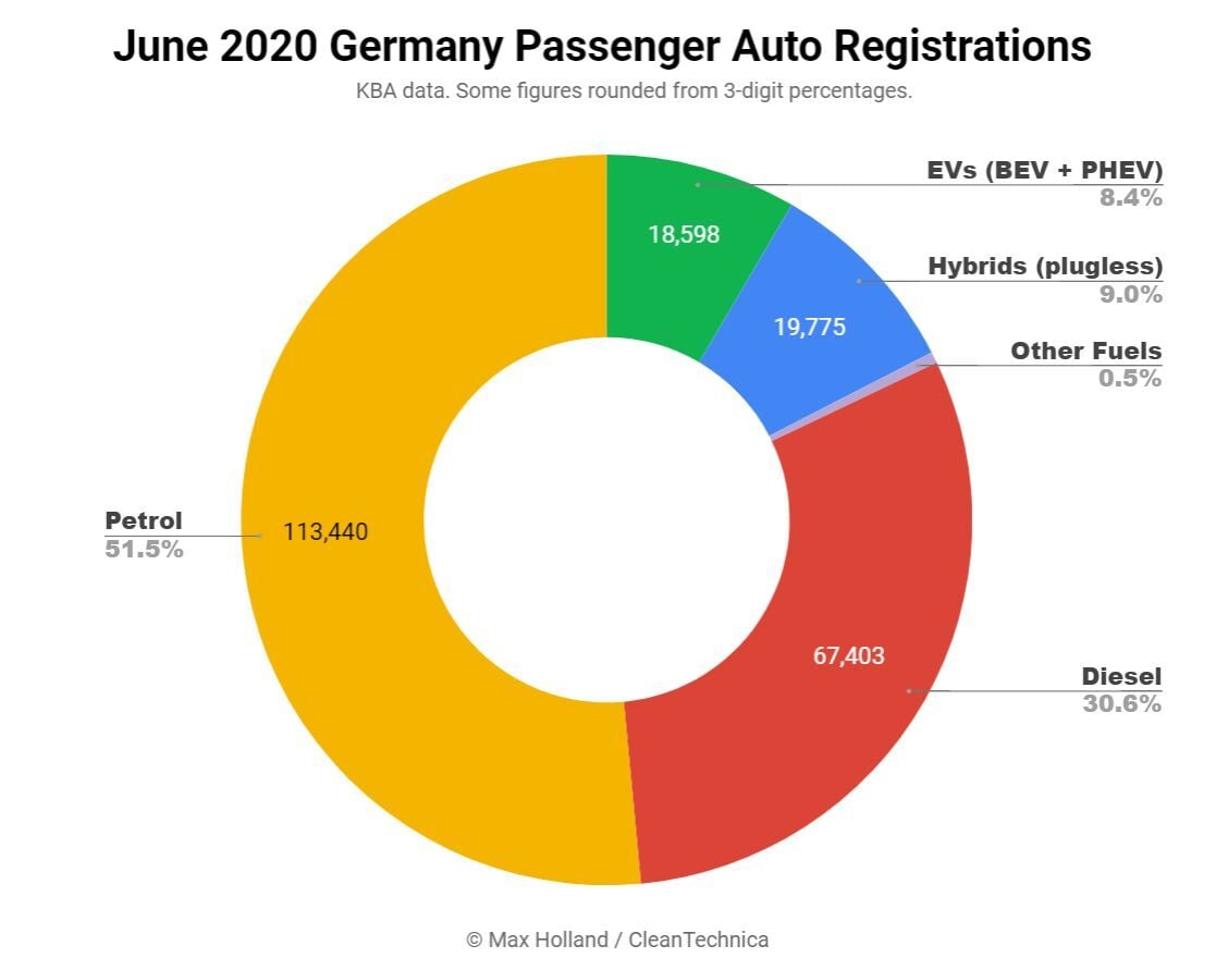 Nové registrace v Německu v měsíci červnu 2020