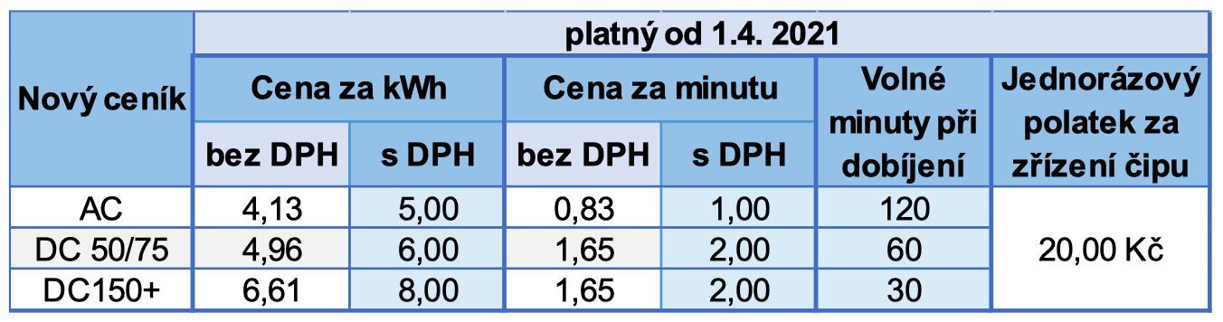 Nový ceník nabíjení elektromobilů na stanicích PRE