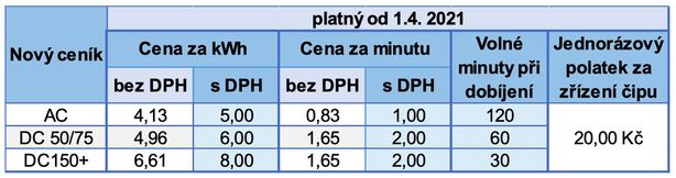 Nový ceník nabíjení elektromobilů na stanicích PRE