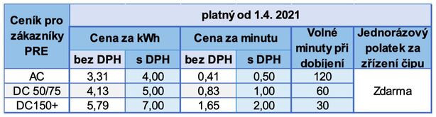 Nový ceník nabíjení elektromobilů na stanicích PRE pro zákazníky PRE