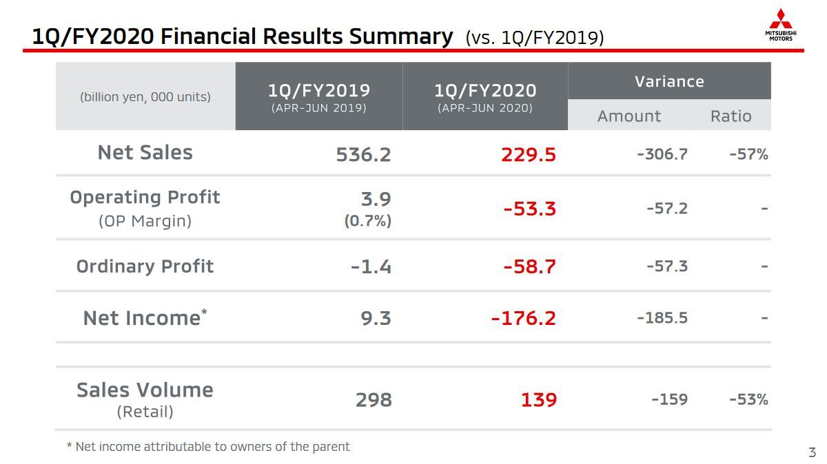 Obchodní výsledky společnosti Mitsubishi