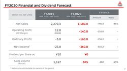 Obchodní výsledky společnosti Mitsubishi