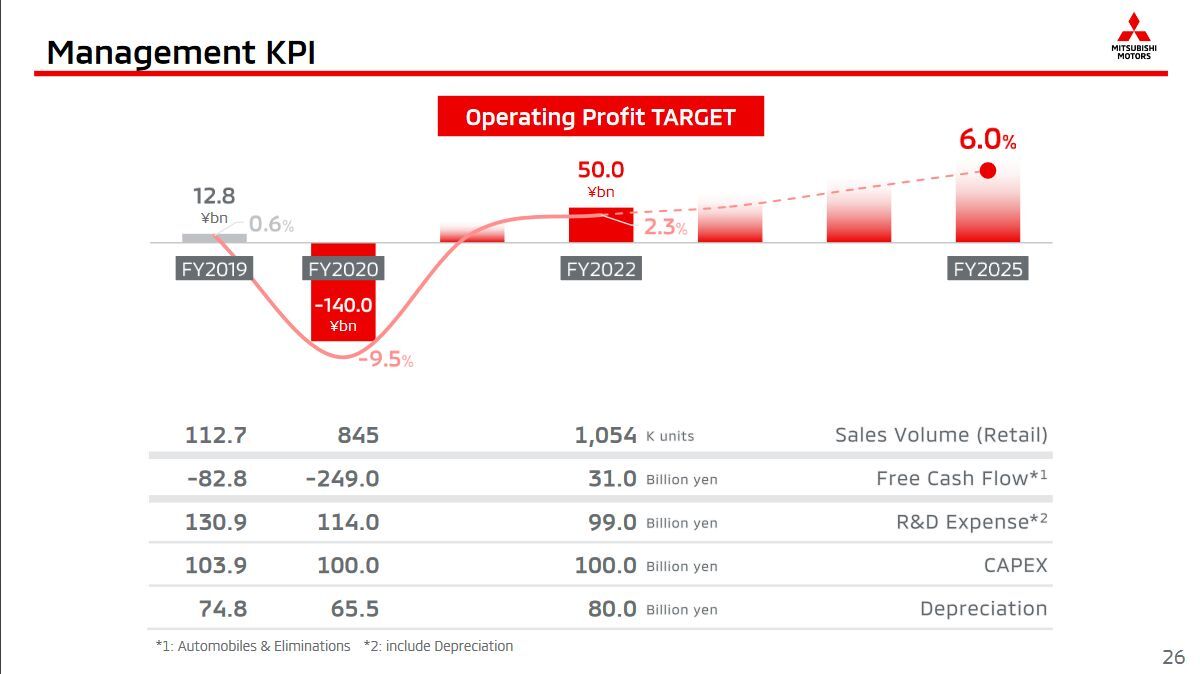 Obchodní výsledky společnosti Mitsubishi