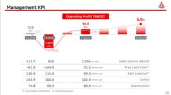 Obchodní výsledky společnosti Mitsubishi