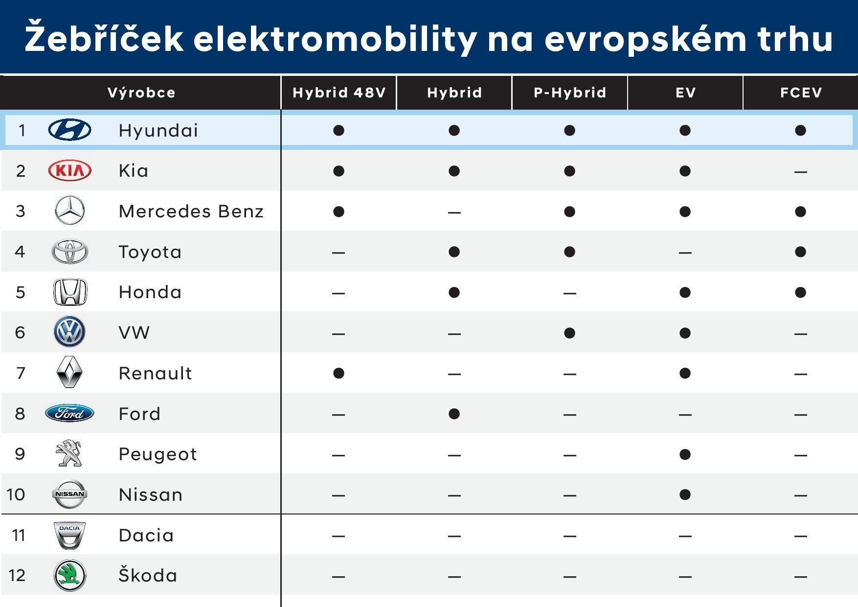 Paleta elektrifikovanych modelů Hyundai