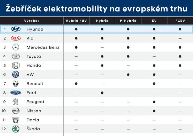 Paleta elektrifikovanych modelů Hyundai