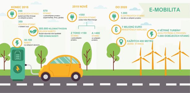 Plán na výstavbu nabíjecích stanic ve Vídni
