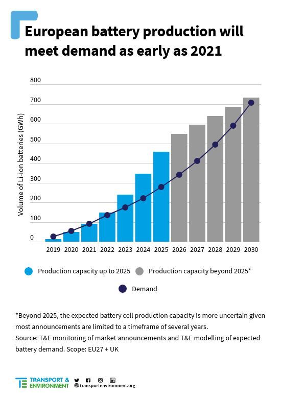 Plán produkce baterií