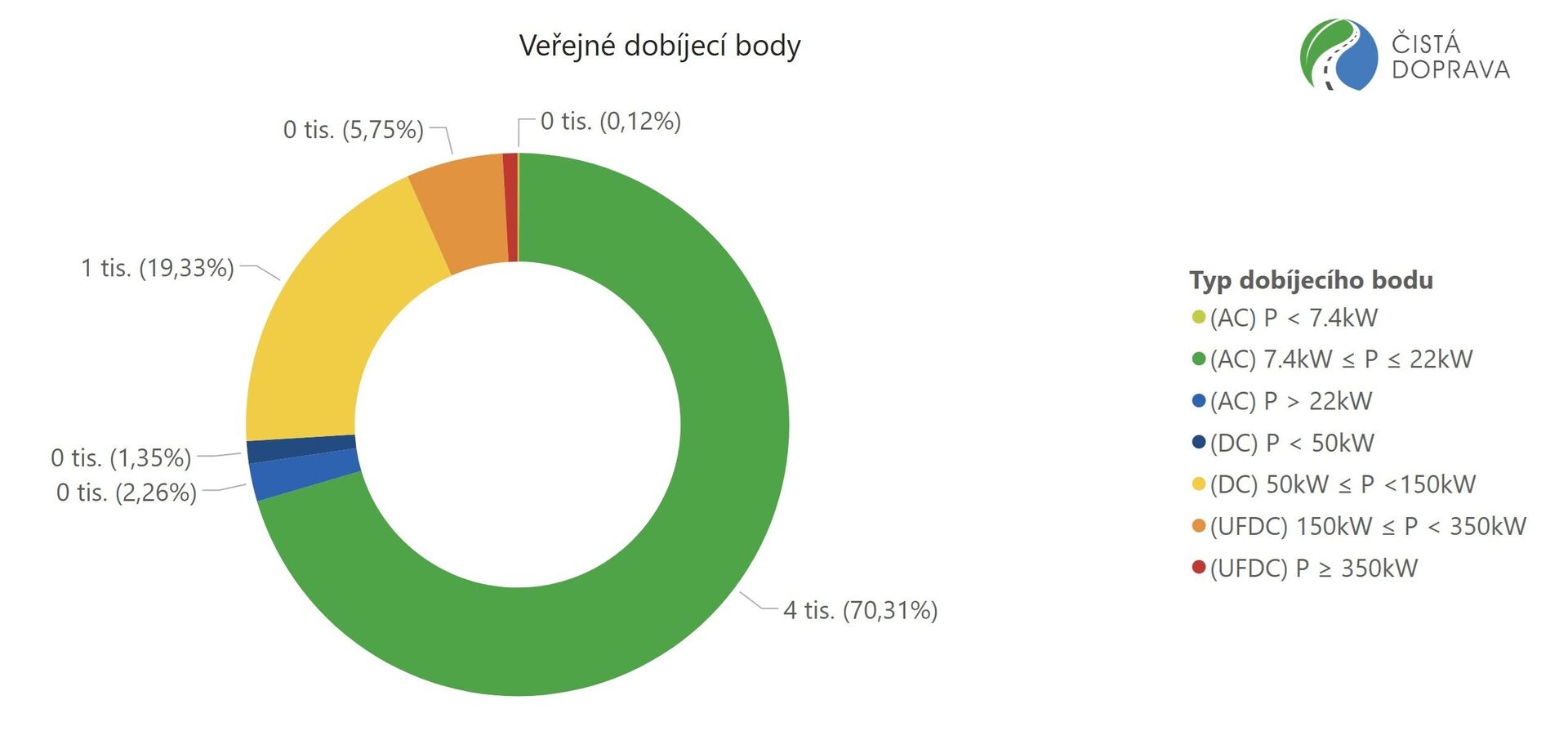 Počet nabíječek v Česku červen 2024