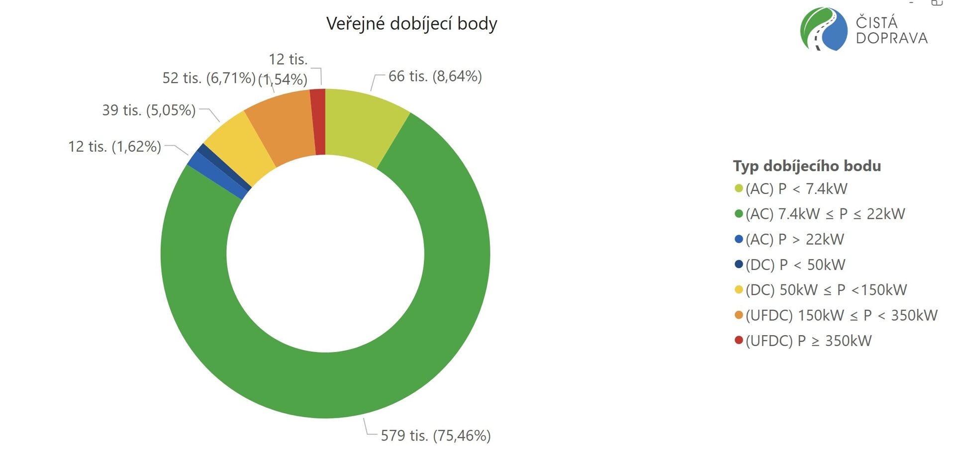 Počet nabíječek v EU červen 2024