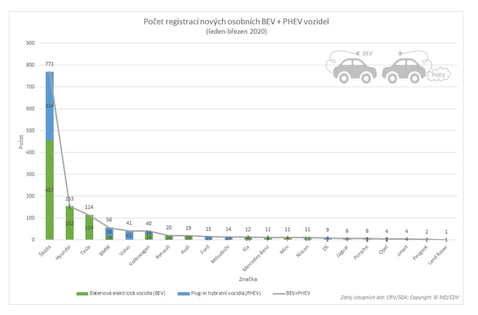 Počet nově registrovaných EV a PHEV v Česku