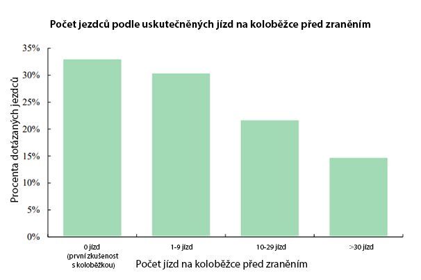 počet-podle-předchozích-jízd