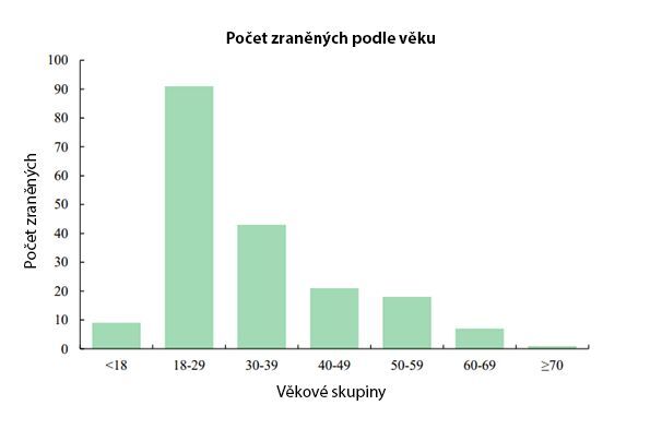 počet-podle-věku