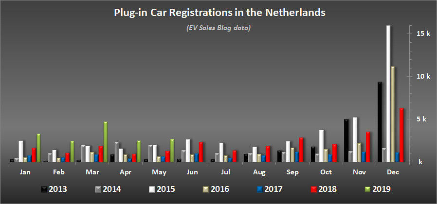 Počet registrací v Holandsku