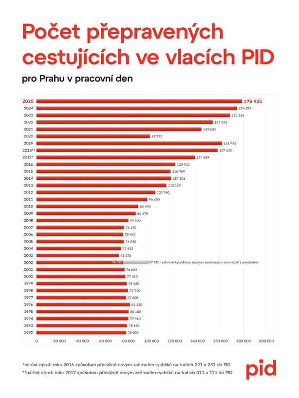 Počty cestujících v pražských vlacích 2025