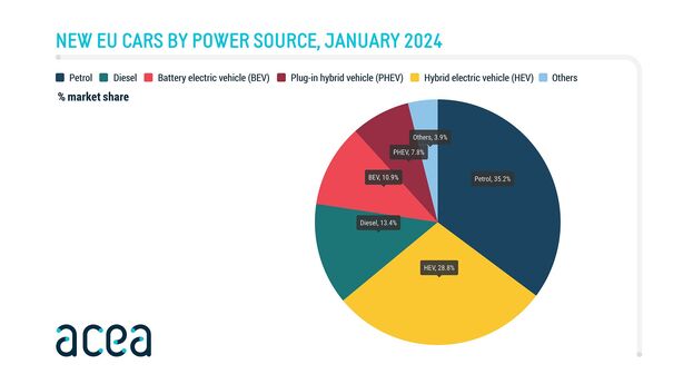 Podíly jednotlivých pohonů v EU
