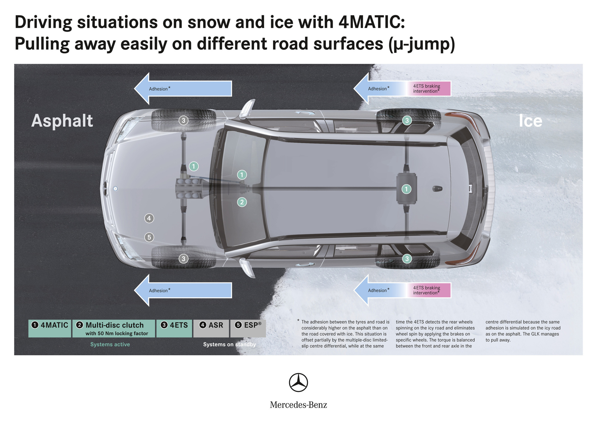 pohon všech kol 4Matic