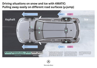 pohon všech kol 4Matic