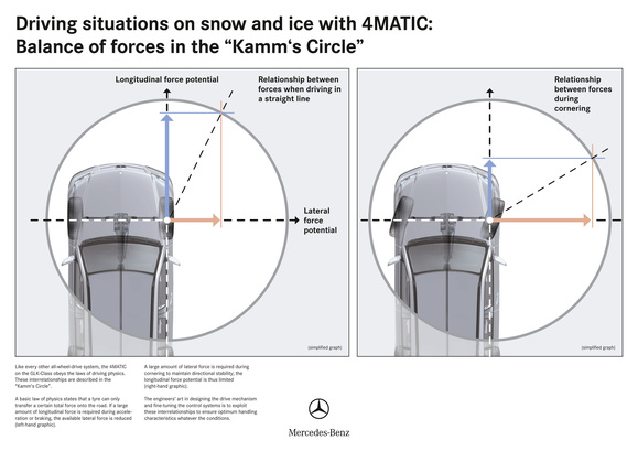pohon všech kol 4Matic