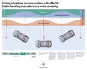 pohon všech kol 4Matic