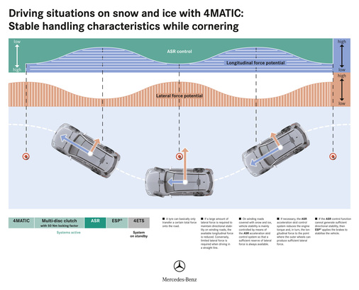 pohon všech kol 4Matic