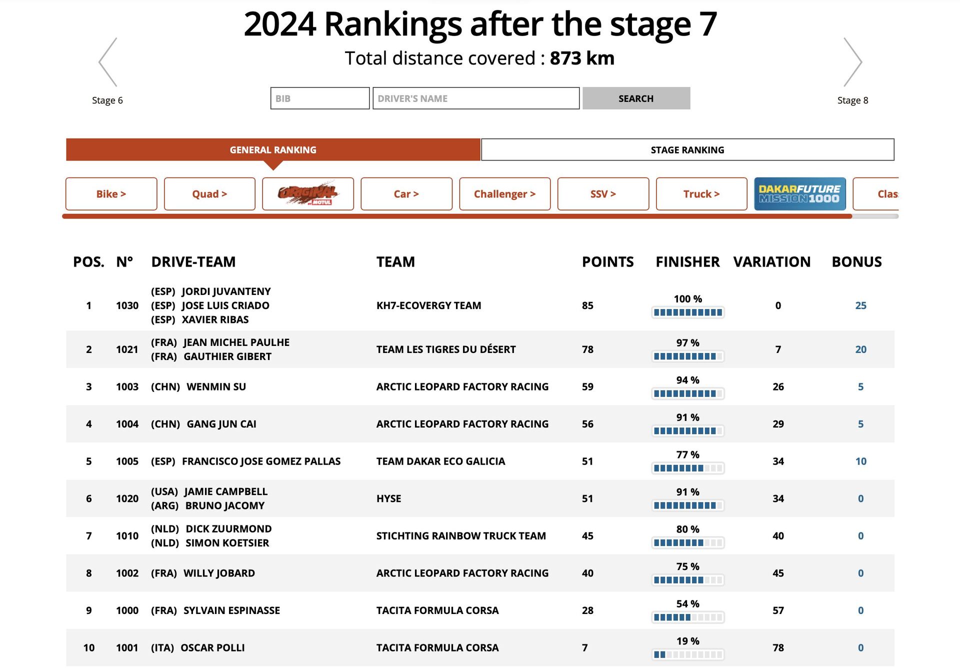 Pořadí kategorie Mission 1000 na Rally Dakar 2024