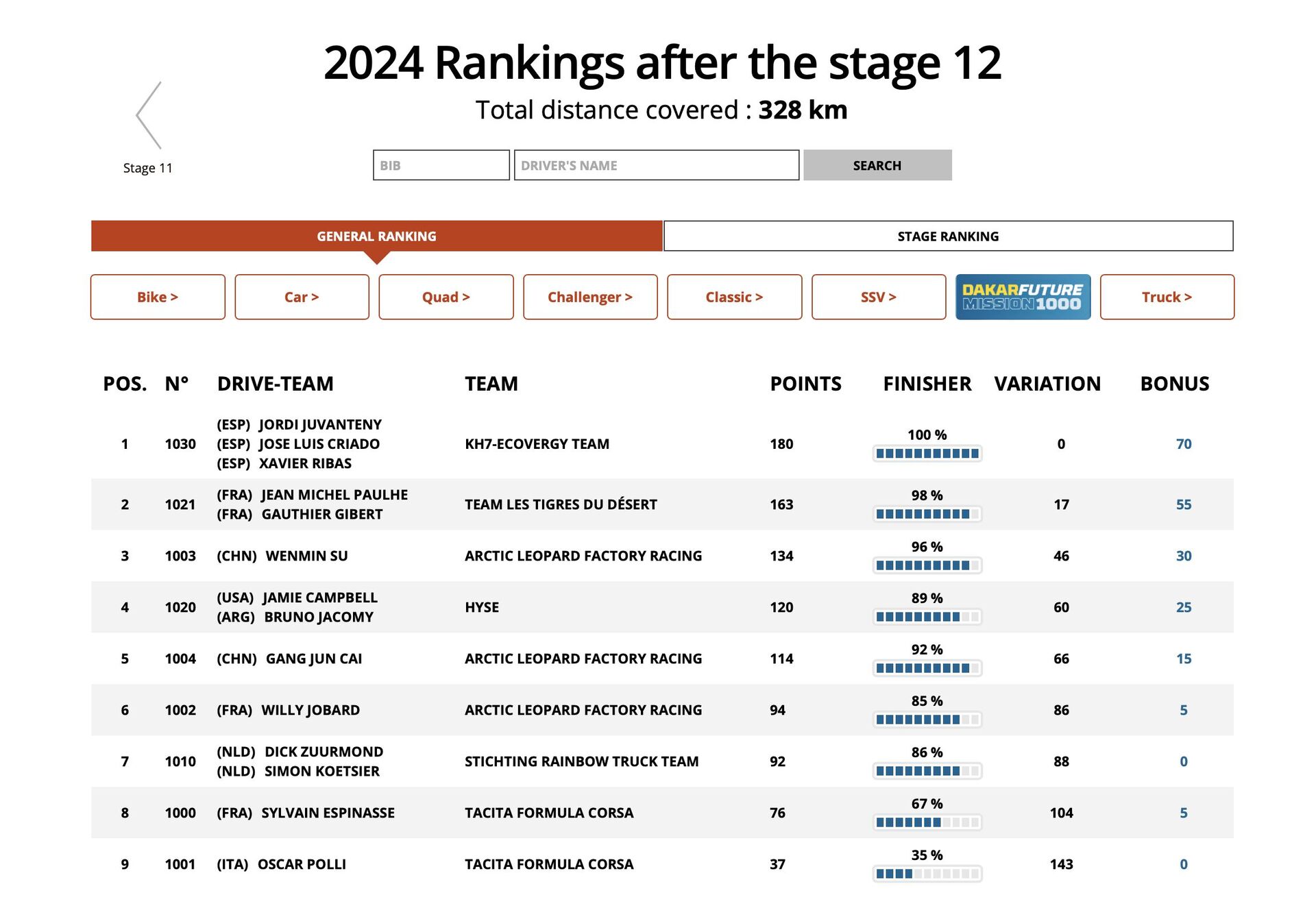 Pořadí kategorie Mission 1000 na Rally Dakar 2024